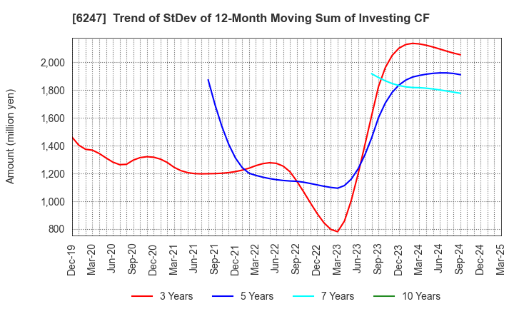 6247 HISAKA WORKS, LTD.: Trend of StDev of 12-Month Moving Sum of Investing CF