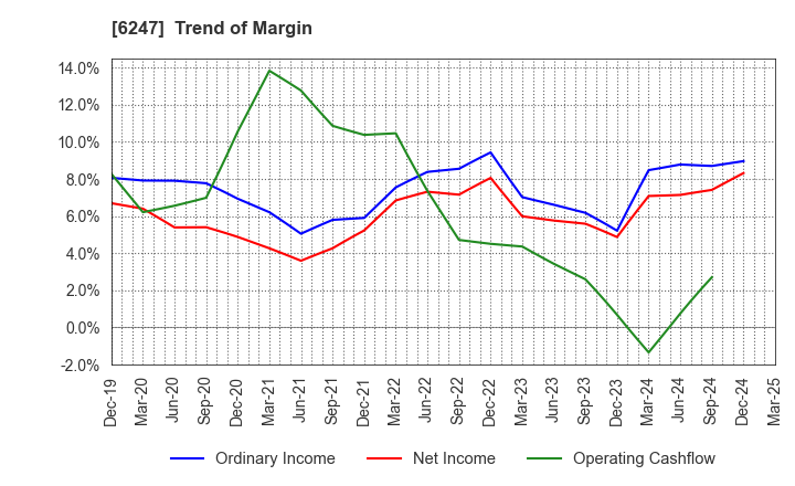 6247 HISAKA WORKS, LTD.: Trend of Margin