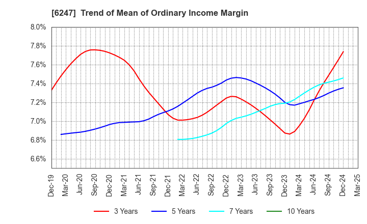6247 HISAKA WORKS, LTD.: Trend of Mean of Ordinary Income Margin