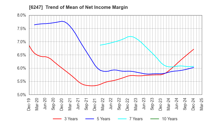 6247 HISAKA WORKS, LTD.: Trend of Mean of Net Income Margin