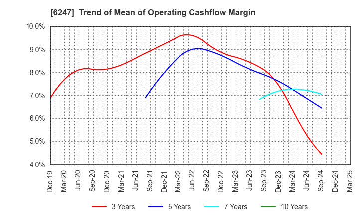 6247 HISAKA WORKS, LTD.: Trend of Mean of Operating Cashflow Margin