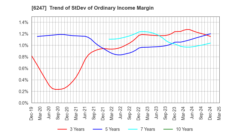 6247 HISAKA WORKS, LTD.: Trend of StDev of Ordinary Income Margin