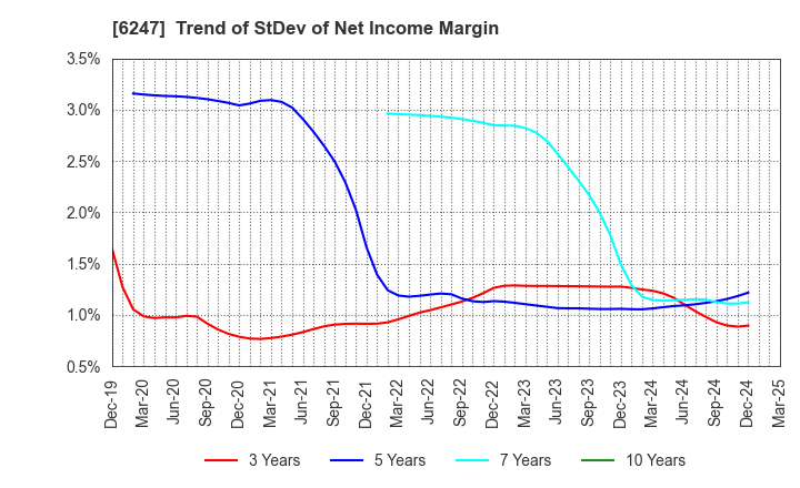 6247 HISAKA WORKS, LTD.: Trend of StDev of Net Income Margin