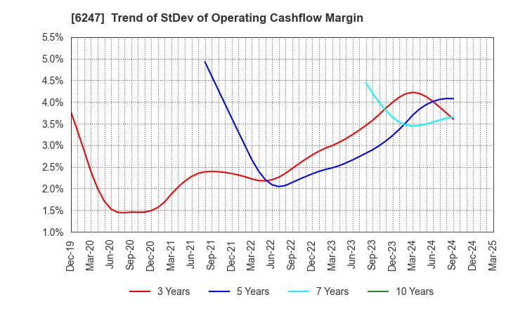 6247 HISAKA WORKS, LTD.: Trend of StDev of Operating Cashflow Margin