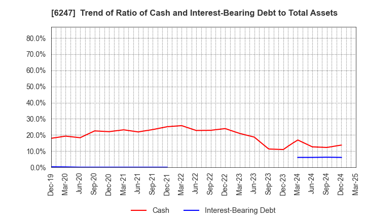 6247 HISAKA WORKS, LTD.: Trend of Ratio of Cash and Interest-Bearing Debt to Total Assets
