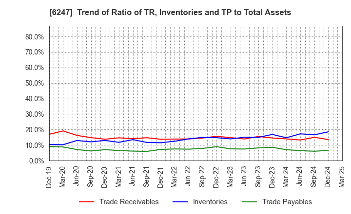 6247 HISAKA WORKS, LTD.: Trend of Ratio of TR, Inventories and TP to Total Assets