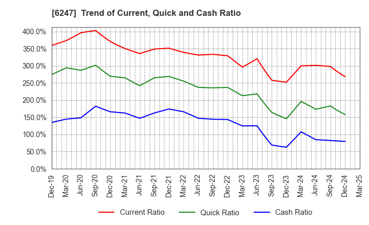 6247 HISAKA WORKS, LTD.: Trend of Current, Quick and Cash Ratio
