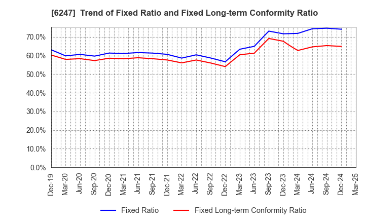 6247 HISAKA WORKS, LTD.: Trend of Fixed Ratio and Fixed Long-term Conformity Ratio