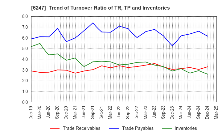 6247 HISAKA WORKS, LTD.: Trend of Turnover Ratio of TR, TP and Inventories