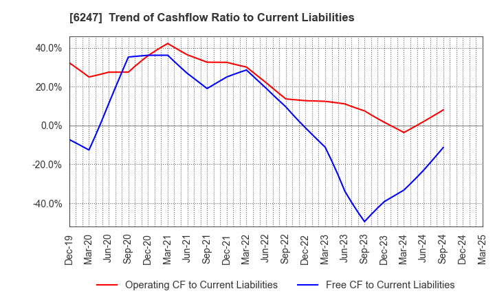 6247 HISAKA WORKS, LTD.: Trend of Cashflow Ratio to Current Liabilities