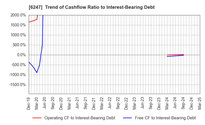 6247 HISAKA WORKS, LTD.: Trend of Cashflow Ratio to Interest-Bearing Debt