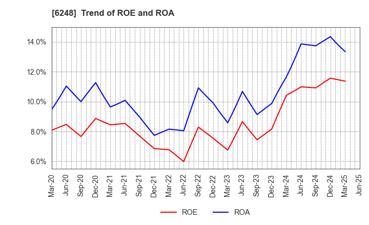 6248 Yokota Manufacturing Co., Ltd.: Trend of ROE and ROA