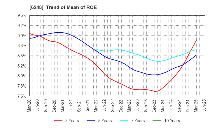 6248 Yokota Manufacturing Co., Ltd.: Trend of Mean of ROE