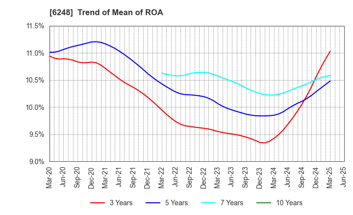 6248 Yokota Manufacturing Co., Ltd.: Trend of Mean of ROA