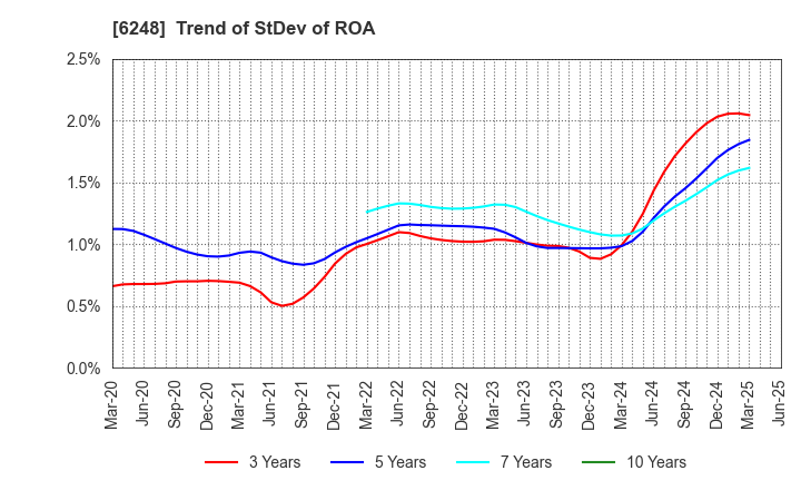 6248 Yokota Manufacturing Co., Ltd.: Trend of StDev of ROA
