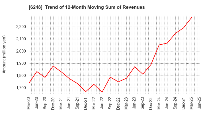 6248 Yokota Manufacturing Co., Ltd.: Trend of 12-Month Moving Sum of Revenues