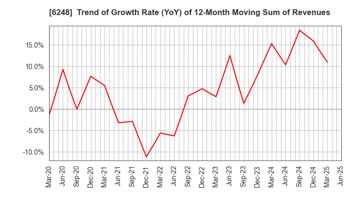 6248 Yokota Manufacturing Co., Ltd.: Trend of Growth Rate (YoY) of 12-Month Moving Sum of Revenues