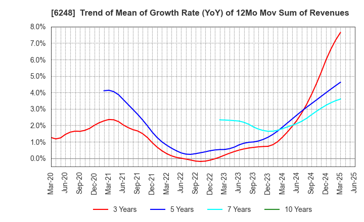 6248 Yokota Manufacturing Co., Ltd.: Trend of Mean of Growth Rate (YoY) of 12Mo Mov Sum of Revenues