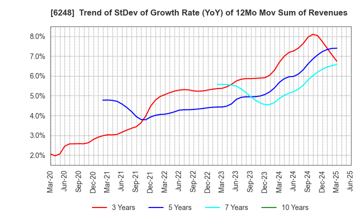 6248 Yokota Manufacturing Co., Ltd.: Trend of StDev of Growth Rate (YoY) of 12Mo Mov Sum of Revenues