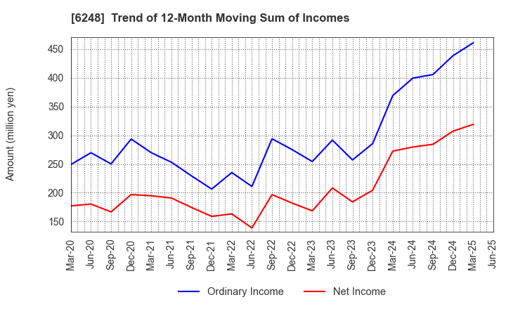 6248 Yokota Manufacturing Co., Ltd.: Trend of 12-Month Moving Sum of Incomes