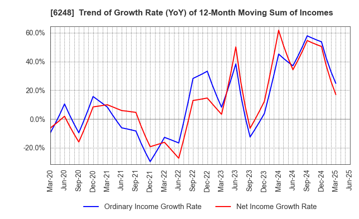 6248 Yokota Manufacturing Co., Ltd.: Trend of Growth Rate (YoY) of 12-Month Moving Sum of Incomes