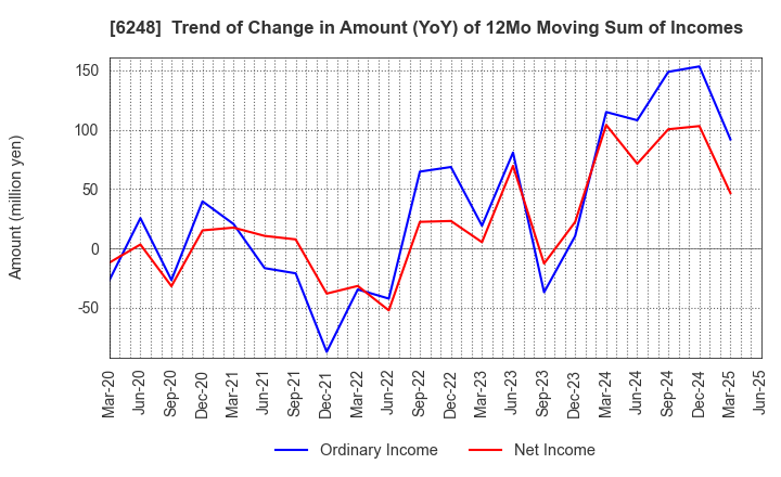 6248 Yokota Manufacturing Co., Ltd.: Trend of Change in Amount (YoY) of 12Mo Moving Sum of Incomes