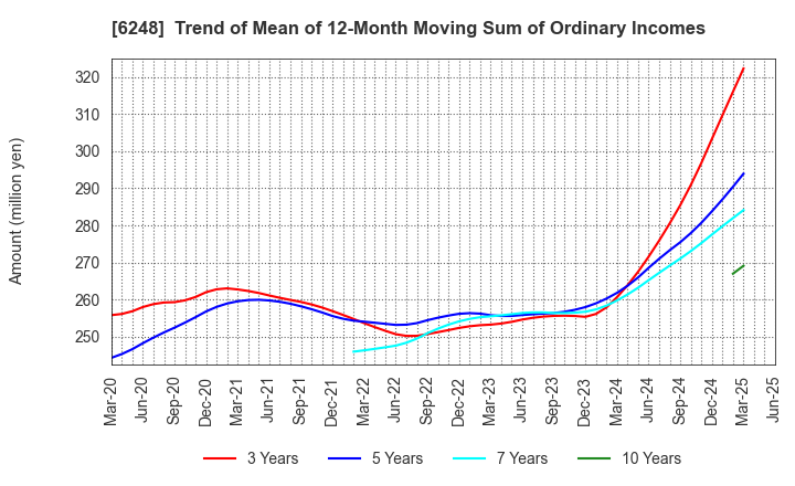 6248 Yokota Manufacturing Co., Ltd.: Trend of Mean of 12-Month Moving Sum of Ordinary Incomes