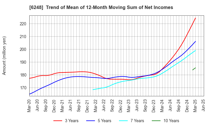 6248 Yokota Manufacturing Co., Ltd.: Trend of Mean of 12-Month Moving Sum of Net Incomes