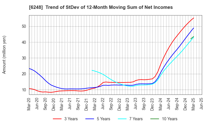 6248 Yokota Manufacturing Co., Ltd.: Trend of StDev of 12-Month Moving Sum of Net Incomes