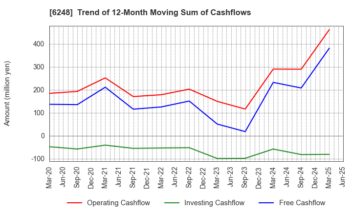 6248 Yokota Manufacturing Co., Ltd.: Trend of 12-Month Moving Sum of Cashflows