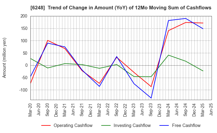 6248 Yokota Manufacturing Co., Ltd.: Trend of Change in Amount (YoY) of 12Mo Moving Sum of Cashflows