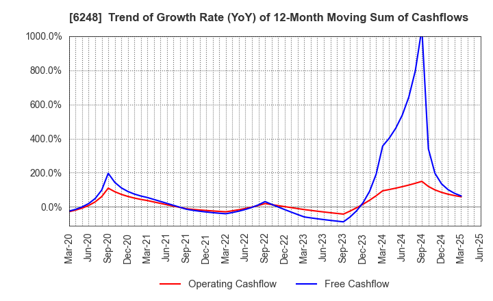 6248 Yokota Manufacturing Co., Ltd.: Trend of Growth Rate (YoY) of 12-Month Moving Sum of Cashflows