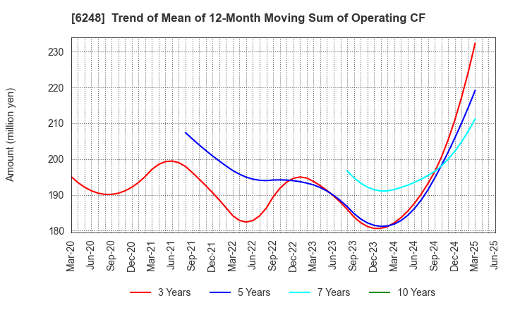 6248 Yokota Manufacturing Co., Ltd.: Trend of Mean of 12-Month Moving Sum of Operating CF