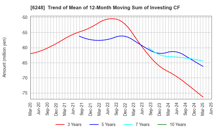 6248 Yokota Manufacturing Co., Ltd.: Trend of Mean of 12-Month Moving Sum of Investing CF