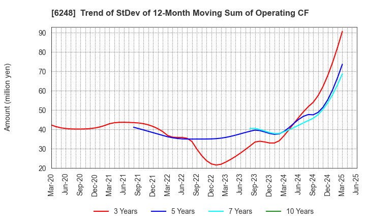 6248 Yokota Manufacturing Co., Ltd.: Trend of StDev of 12-Month Moving Sum of Operating CF