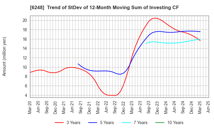 6248 Yokota Manufacturing Co., Ltd.: Trend of StDev of 12-Month Moving Sum of Investing CF