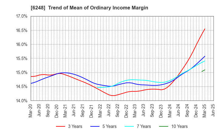 6248 Yokota Manufacturing Co., Ltd.: Trend of Mean of Ordinary Income Margin
