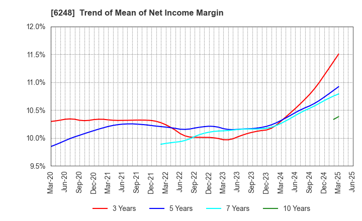 6248 Yokota Manufacturing Co., Ltd.: Trend of Mean of Net Income Margin
