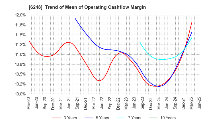 6248 Yokota Manufacturing Co., Ltd.: Trend of Mean of Operating Cashflow Margin