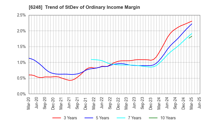 6248 Yokota Manufacturing Co., Ltd.: Trend of StDev of Ordinary Income Margin