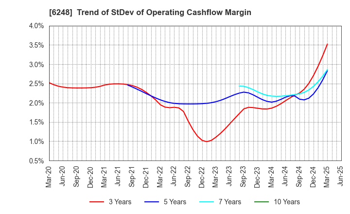 6248 Yokota Manufacturing Co., Ltd.: Trend of StDev of Operating Cashflow Margin
