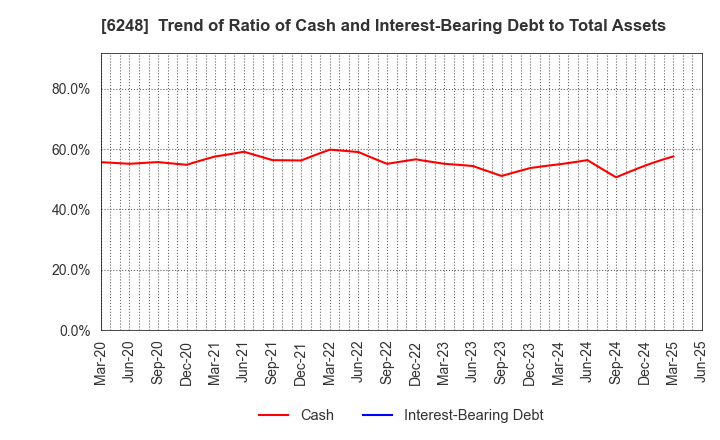 6248 Yokota Manufacturing Co., Ltd.: Trend of Ratio of Cash and Interest-Bearing Debt to Total Assets