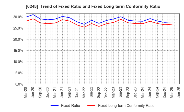 6248 Yokota Manufacturing Co., Ltd.: Trend of Fixed Ratio and Fixed Long-term Conformity Ratio