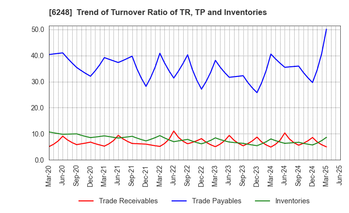 6248 Yokota Manufacturing Co., Ltd.: Trend of Turnover Ratio of TR, TP and Inventories