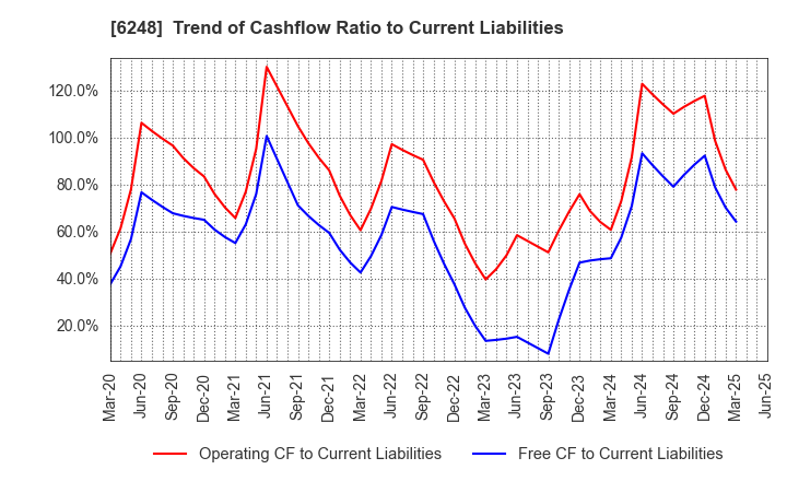 6248 Yokota Manufacturing Co., Ltd.: Trend of Cashflow Ratio to Current Liabilities