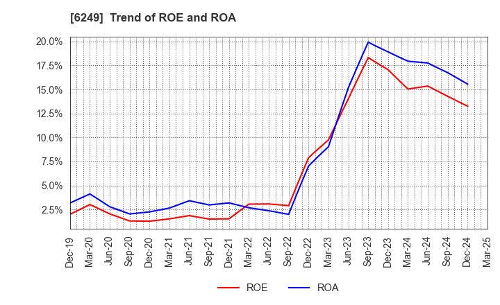 6249 Gamecard-Joyco Holdings,Inc.: Trend of ROE and ROA