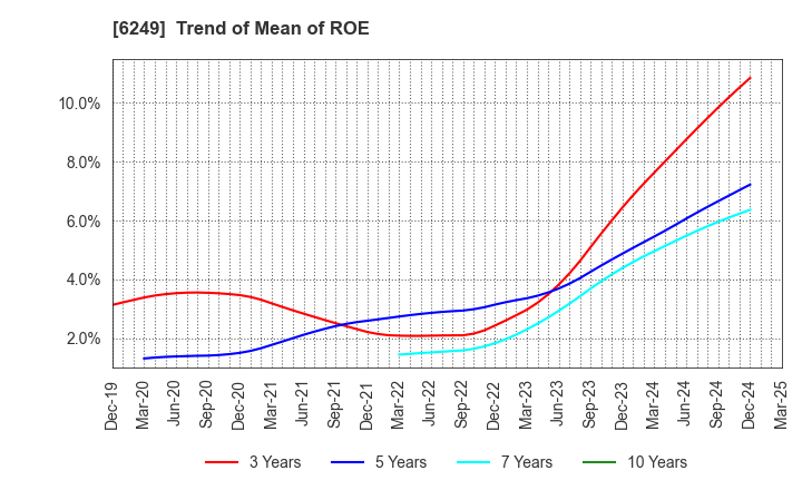 6249 Gamecard-Joyco Holdings,Inc.: Trend of Mean of ROE