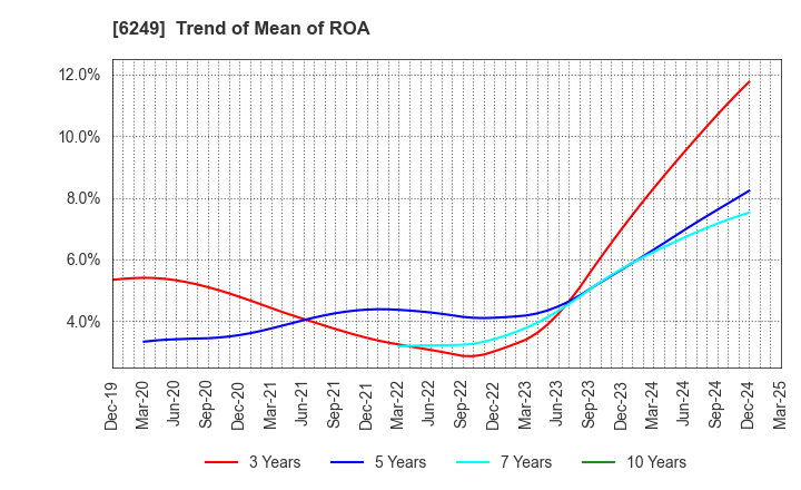6249 Gamecard-Joyco Holdings,Inc.: Trend of Mean of ROA