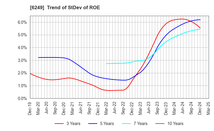 6249 Gamecard-Joyco Holdings,Inc.: Trend of StDev of ROE