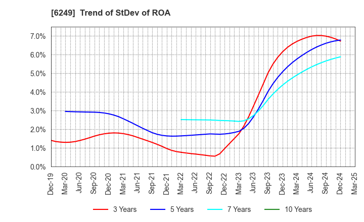 6249 Gamecard-Joyco Holdings,Inc.: Trend of StDev of ROA